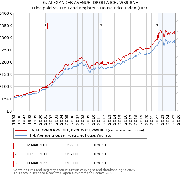 16, ALEXANDER AVENUE, DROITWICH, WR9 8NH: Price paid vs HM Land Registry's House Price Index