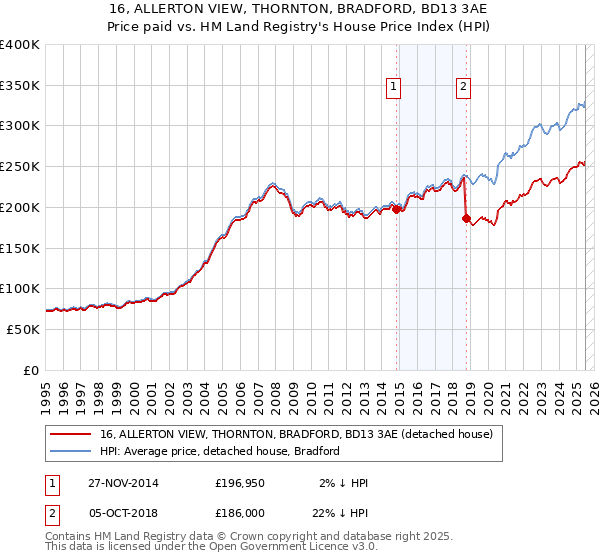 16, ALLERTON VIEW, THORNTON, BRADFORD, BD13 3AE: Price paid vs HM Land Registry's House Price Index