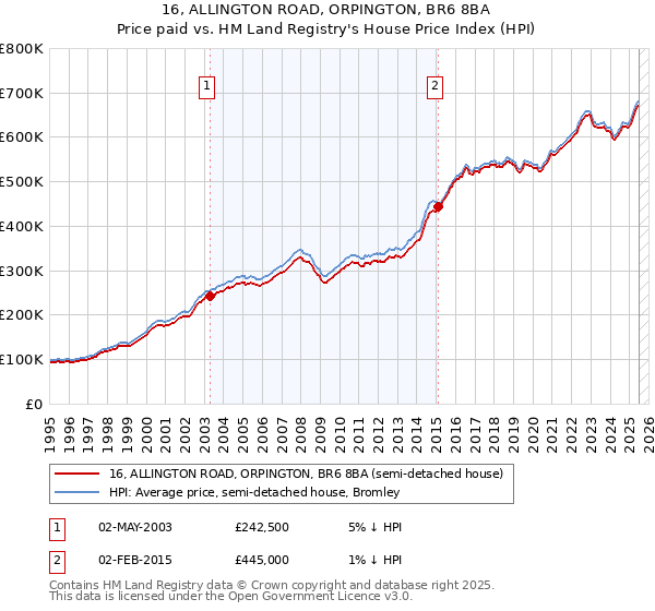 16, ALLINGTON ROAD, ORPINGTON, BR6 8BA: Price paid vs HM Land Registry's House Price Index