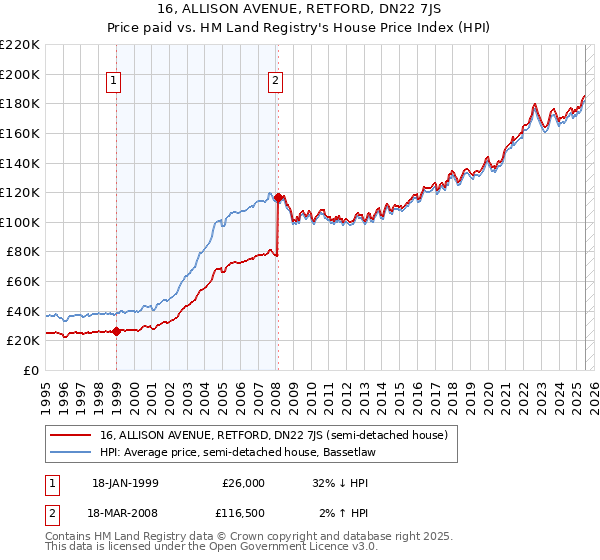 16, ALLISON AVENUE, RETFORD, DN22 7JS: Price paid vs HM Land Registry's House Price Index