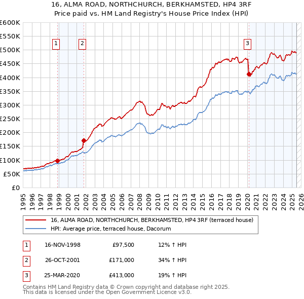 16, ALMA ROAD, NORTHCHURCH, BERKHAMSTED, HP4 3RF: Price paid vs HM Land Registry's House Price Index