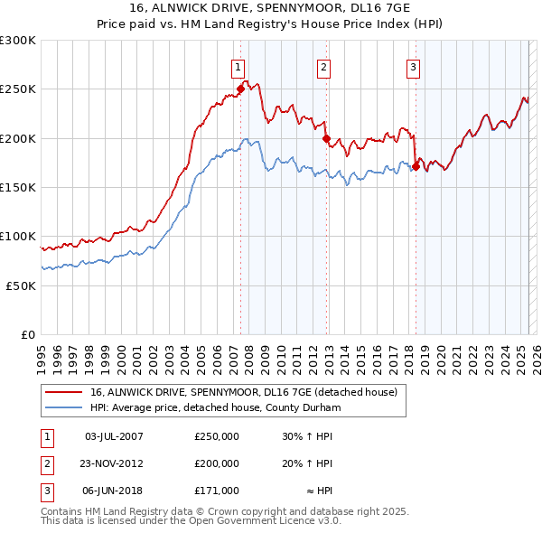 16, ALNWICK DRIVE, SPENNYMOOR, DL16 7GE: Price paid vs HM Land Registry's House Price Index