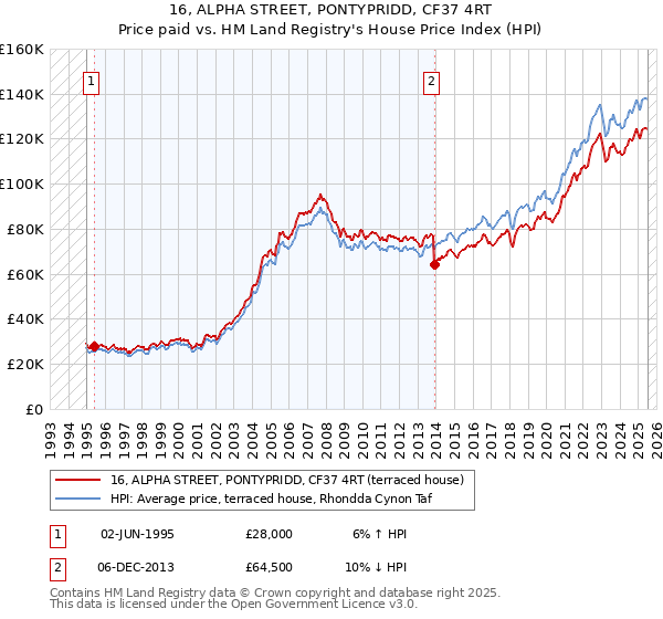 16, ALPHA STREET, PONTYPRIDD, CF37 4RT: Price paid vs HM Land Registry's House Price Index