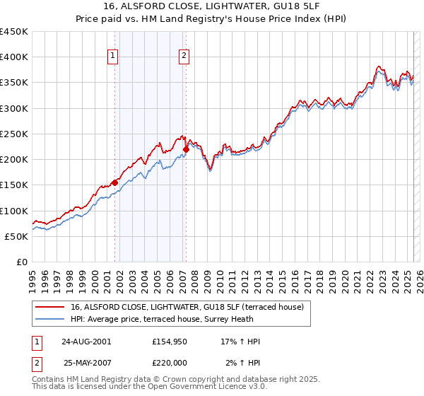 16, ALSFORD CLOSE, LIGHTWATER, GU18 5LF: Price paid vs HM Land Registry's House Price Index
