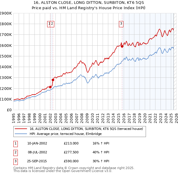 16, ALSTON CLOSE, LONG DITTON, SURBITON, KT6 5QS: Price paid vs HM Land Registry's House Price Index