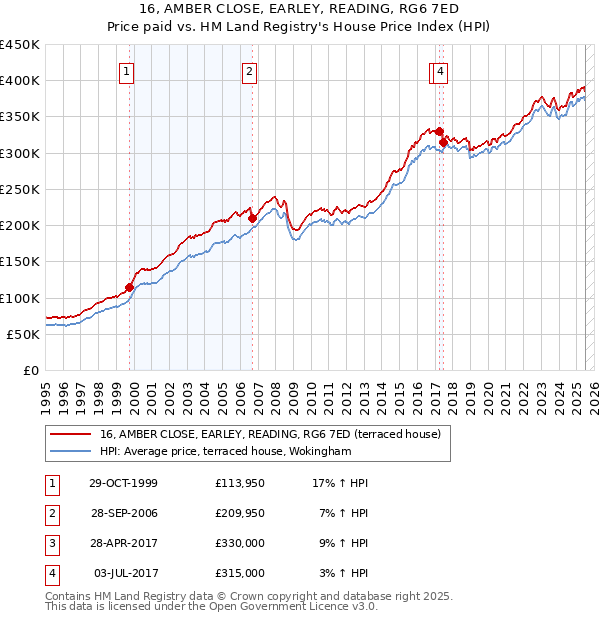 16, AMBER CLOSE, EARLEY, READING, RG6 7ED: Price paid vs HM Land Registry's House Price Index