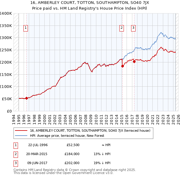 16, AMBERLEY COURT, TOTTON, SOUTHAMPTON, SO40 7JX: Price paid vs HM Land Registry's House Price Index