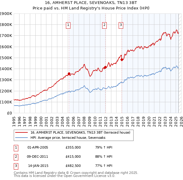 16, AMHERST PLACE, SEVENOAKS, TN13 3BT: Price paid vs HM Land Registry's House Price Index