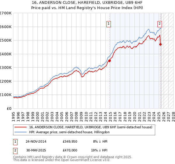 16, ANDERSON CLOSE, HAREFIELD, UXBRIDGE, UB9 6HF: Price paid vs HM Land Registry's House Price Index