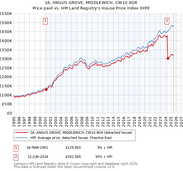 16, ANGUS GROVE, MIDDLEWICH, CW10 9GR: Price paid vs HM Land Registry's House Price Index