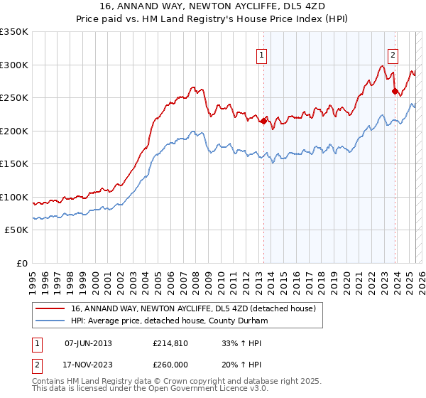 16, ANNAND WAY, NEWTON AYCLIFFE, DL5 4ZD: Price paid vs HM Land Registry's House Price Index
