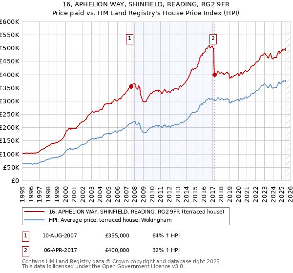 16, APHELION WAY, SHINFIELD, READING, RG2 9FR: Price paid vs HM Land Registry's House Price Index