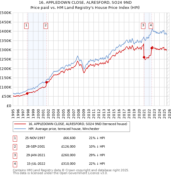 16, APPLEDOWN CLOSE, ALRESFORD, SO24 9ND: Price paid vs HM Land Registry's House Price Index