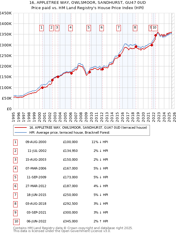 16, APPLETREE WAY, OWLSMOOR, SANDHURST, GU47 0UD: Price paid vs HM Land Registry's House Price Index