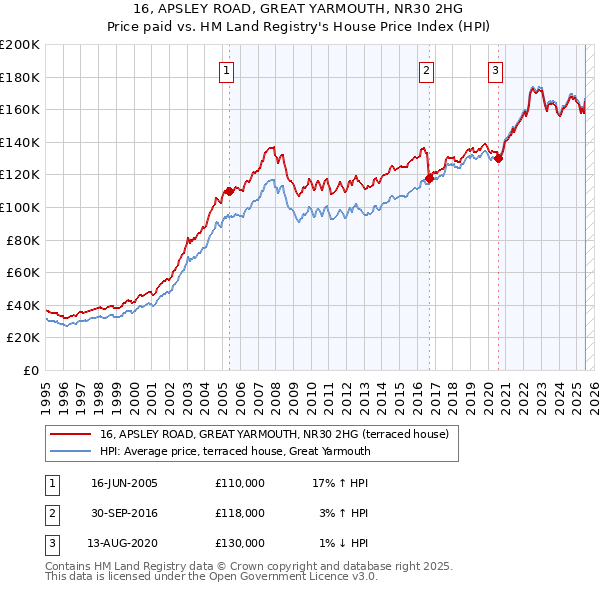 16, APSLEY ROAD, GREAT YARMOUTH, NR30 2HG: Price paid vs HM Land Registry's House Price Index