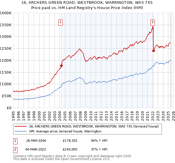 16, ARCHERS GREEN ROAD, WESTBROOK, WARRINGTON, WA5 7XS: Price paid vs HM Land Registry's House Price Index