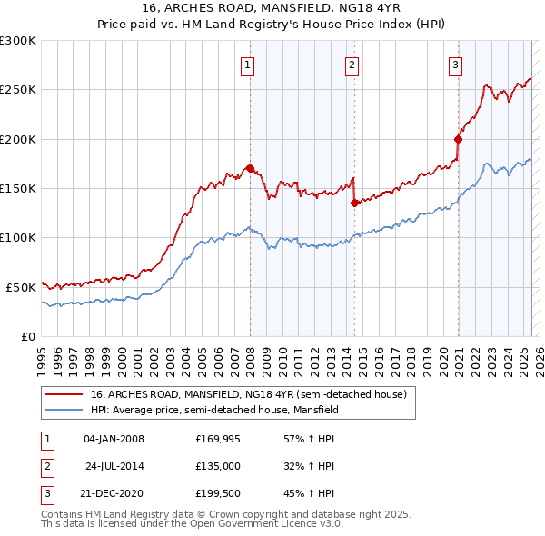 16, ARCHES ROAD, MANSFIELD, NG18 4YR: Price paid vs HM Land Registry's House Price Index