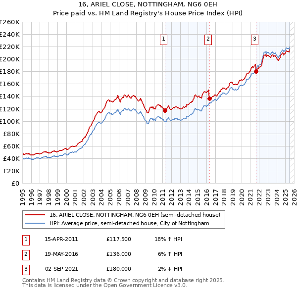 16, ARIEL CLOSE, NOTTINGHAM, NG6 0EH: Price paid vs HM Land Registry's House Price Index