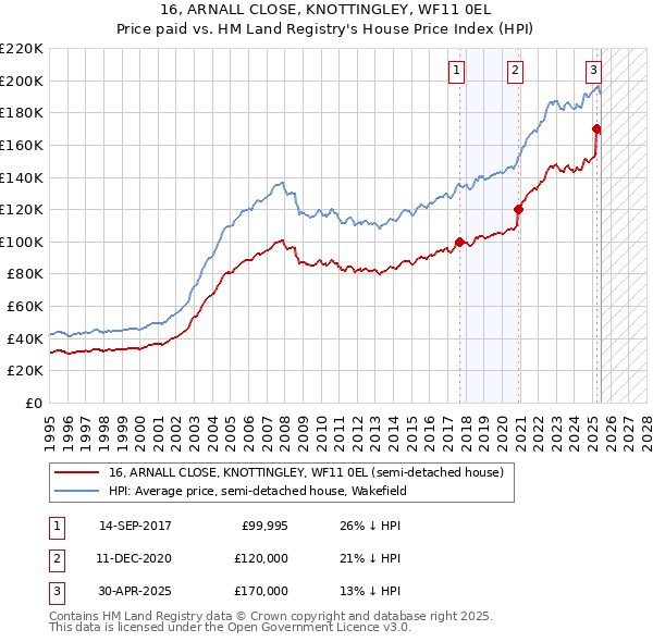 16, ARNALL CLOSE, KNOTTINGLEY, WF11 0EL: Price paid vs HM Land Registry's House Price Index