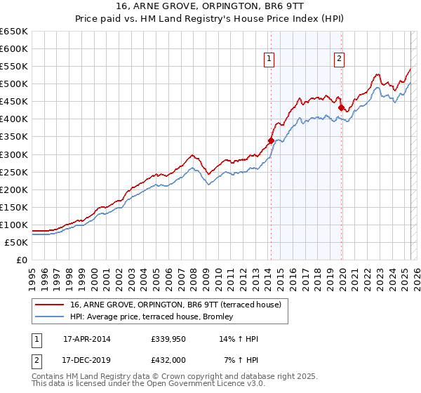 16, ARNE GROVE, ORPINGTON, BR6 9TT: Price paid vs HM Land Registry's House Price Index