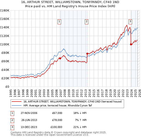 16, ARTHUR STREET, WILLIAMSTOWN, TONYPANDY, CF40 1ND: Price paid vs HM Land Registry's House Price Index