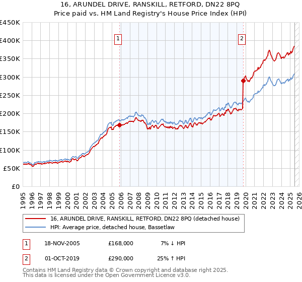 16, ARUNDEL DRIVE, RANSKILL, RETFORD, DN22 8PQ: Price paid vs HM Land Registry's House Price Index