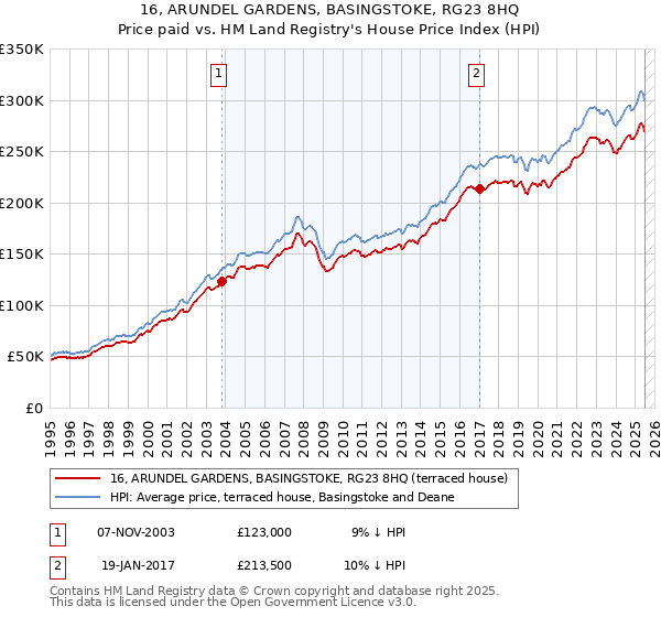 16, ARUNDEL GARDENS, BASINGSTOKE, RG23 8HQ: Price paid vs HM Land Registry's House Price Index
