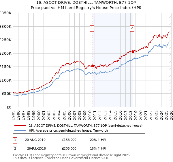 16, ASCOT DRIVE, DOSTHILL, TAMWORTH, B77 1QP: Price paid vs HM Land Registry's House Price Index