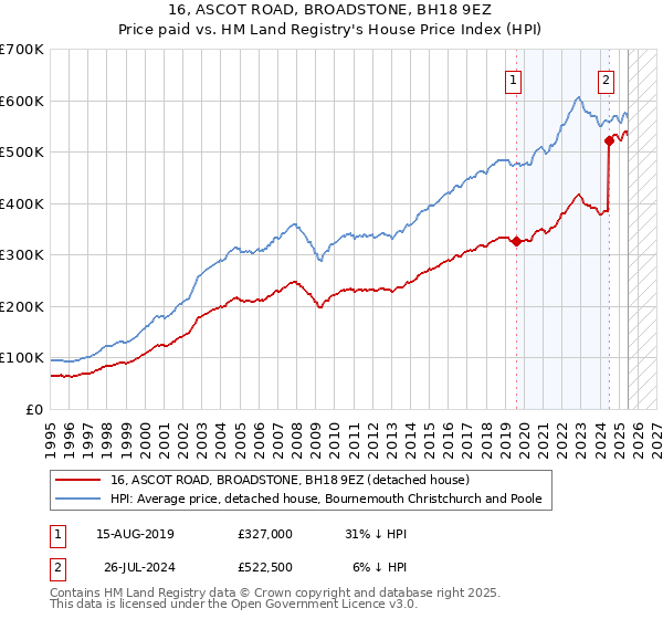 16, ASCOT ROAD, BROADSTONE, BH18 9EZ: Price paid vs HM Land Registry's House Price Index