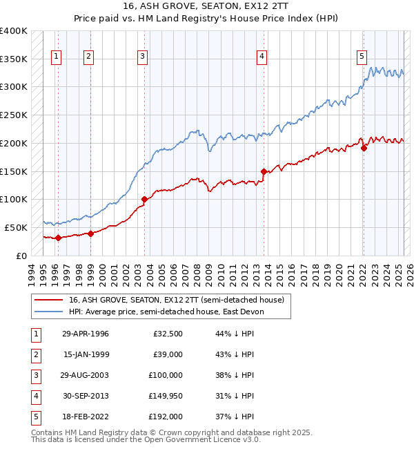 16, ASH GROVE, SEATON, EX12 2TT: Price paid vs HM Land Registry's House Price Index