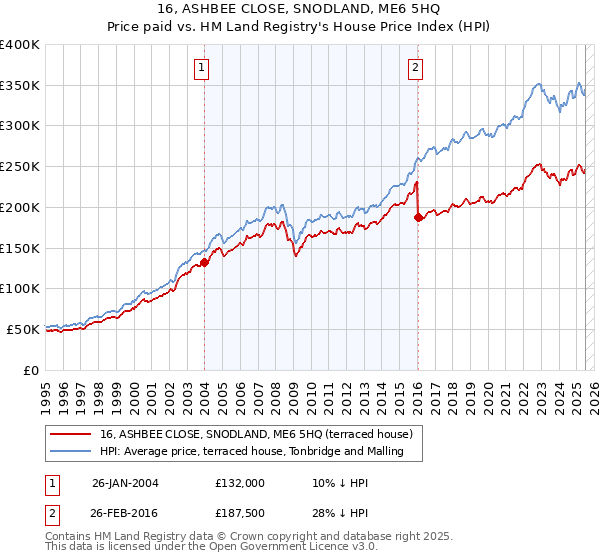 16, ASHBEE CLOSE, SNODLAND, ME6 5HQ: Price paid vs HM Land Registry's House Price Index