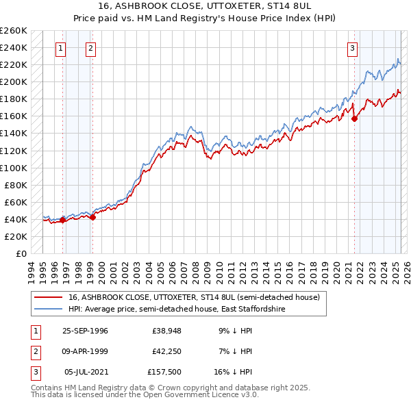 16, ASHBROOK CLOSE, UTTOXETER, ST14 8UL: Price paid vs HM Land Registry's House Price Index