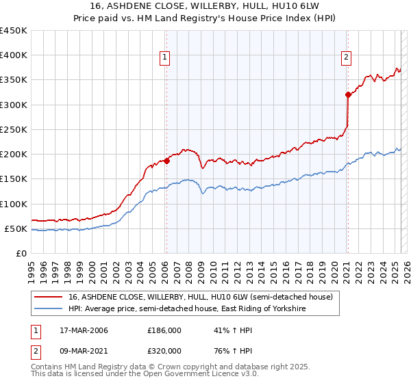 16, ASHDENE CLOSE, WILLERBY, HULL, HU10 6LW: Price paid vs HM Land Registry's House Price Index