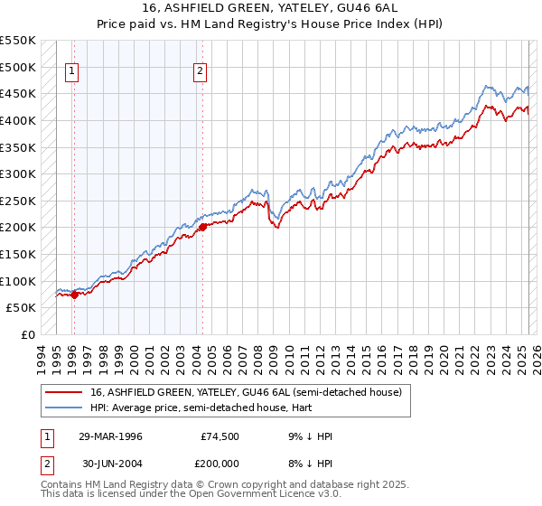 16, ASHFIELD GREEN, YATELEY, GU46 6AL: Price paid vs HM Land Registry's House Price Index