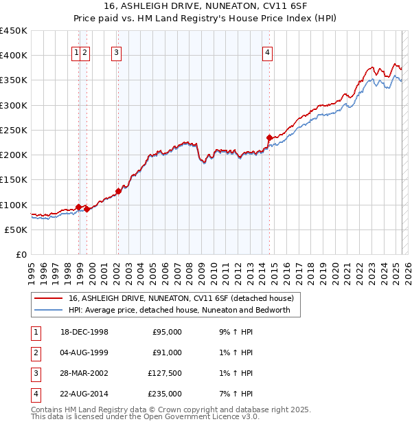 16, ASHLEIGH DRIVE, NUNEATON, CV11 6SF: Price paid vs HM Land Registry's House Price Index