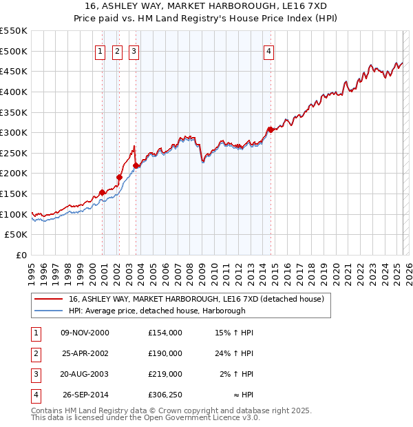 16, ASHLEY WAY, MARKET HARBOROUGH, LE16 7XD: Price paid vs HM Land Registry's House Price Index