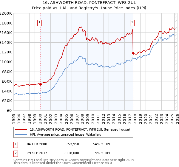 16, ASHWORTH ROAD, PONTEFRACT, WF8 2UL: Price paid vs HM Land Registry's House Price Index