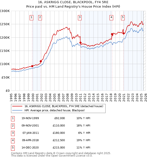 16, ASKRIGG CLOSE, BLACKPOOL, FY4 5RE: Price paid vs HM Land Registry's House Price Index