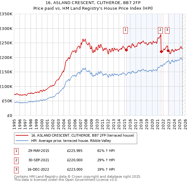 16, ASLAND CRESCENT, CLITHEROE, BB7 2FP: Price paid vs HM Land Registry's House Price Index