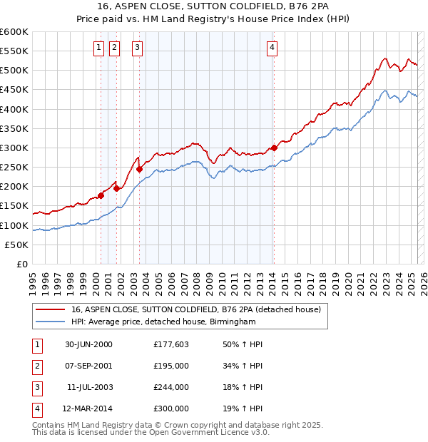 16, ASPEN CLOSE, SUTTON COLDFIELD, B76 2PA: Price paid vs HM Land Registry's House Price Index