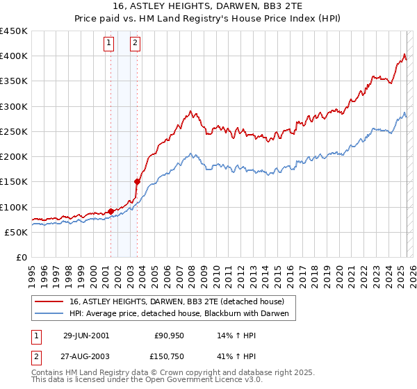 16, ASTLEY HEIGHTS, DARWEN, BB3 2TE: Price paid vs HM Land Registry's House Price Index