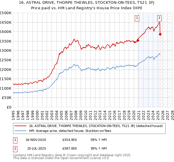 16, ASTRAL DRIVE, THORPE THEWLES, STOCKTON-ON-TEES, TS21 3FJ: Price paid vs HM Land Registry's House Price Index