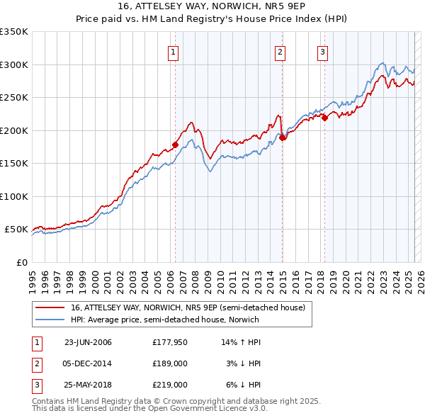 16, ATTELSEY WAY, NORWICH, NR5 9EP: Price paid vs HM Land Registry's House Price Index