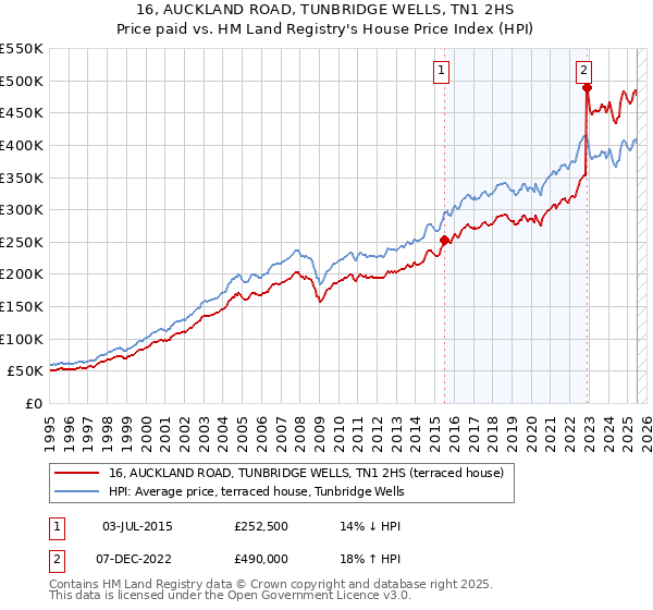 16, AUCKLAND ROAD, TUNBRIDGE WELLS, TN1 2HS: Price paid vs HM Land Registry's House Price Index