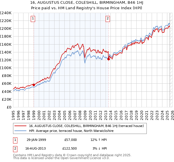 16, AUGUSTUS CLOSE, COLESHILL, BIRMINGHAM, B46 1HJ: Price paid vs HM Land Registry's House Price Index