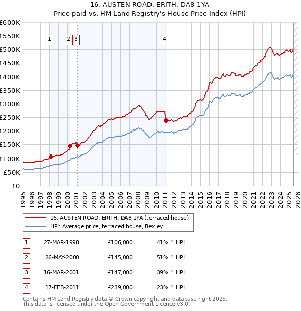 16, AUSTEN ROAD, ERITH, DA8 1YA: Price paid vs HM Land Registry's House Price Index