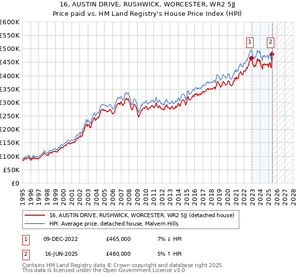 16, AUSTIN DRIVE, RUSHWICK, WORCESTER, WR2 5JJ: Price paid vs HM Land Registry's House Price Index