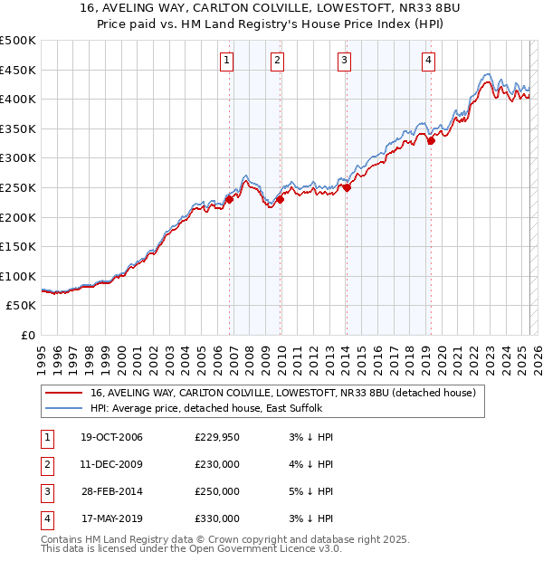 16, AVELING WAY, CARLTON COLVILLE, LOWESTOFT, NR33 8BU: Price paid vs HM Land Registry's House Price Index