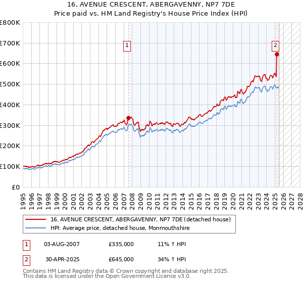 16, AVENUE CRESCENT, ABERGAVENNY, NP7 7DE: Price paid vs HM Land Registry's House Price Index