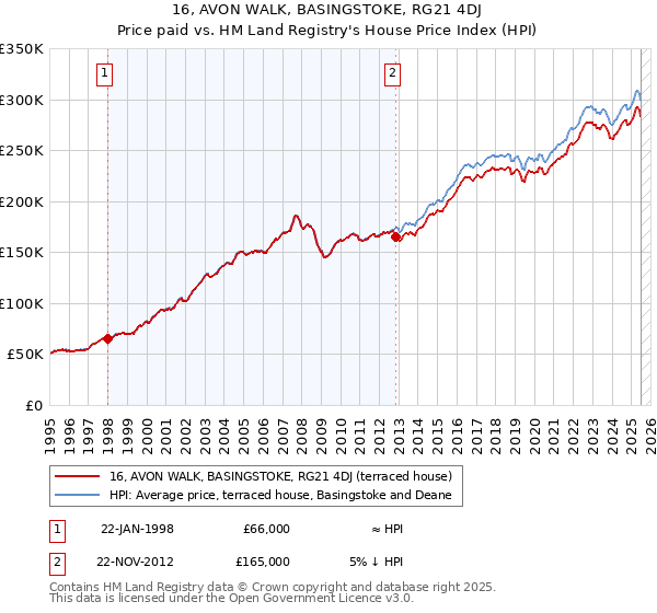 16, AVON WALK, BASINGSTOKE, RG21 4DJ: Price paid vs HM Land Registry's House Price Index